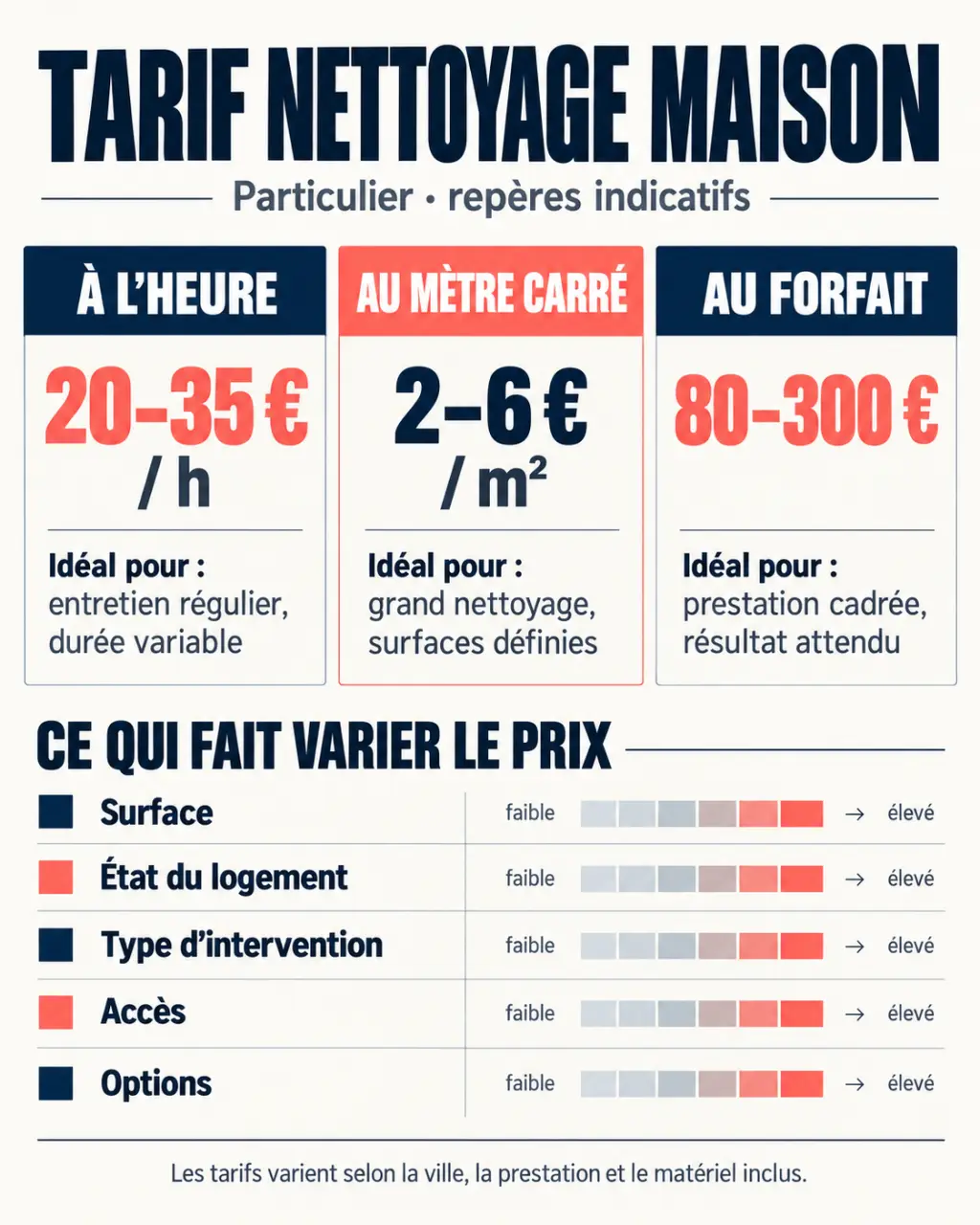 Infographie sur le tarif nettoyage maison particulier selon le mode de facturation et l’état du logement